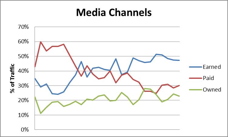 paid vs earned media